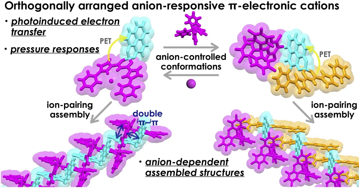 Changing counterions gives molecular materials new electronic behaviors