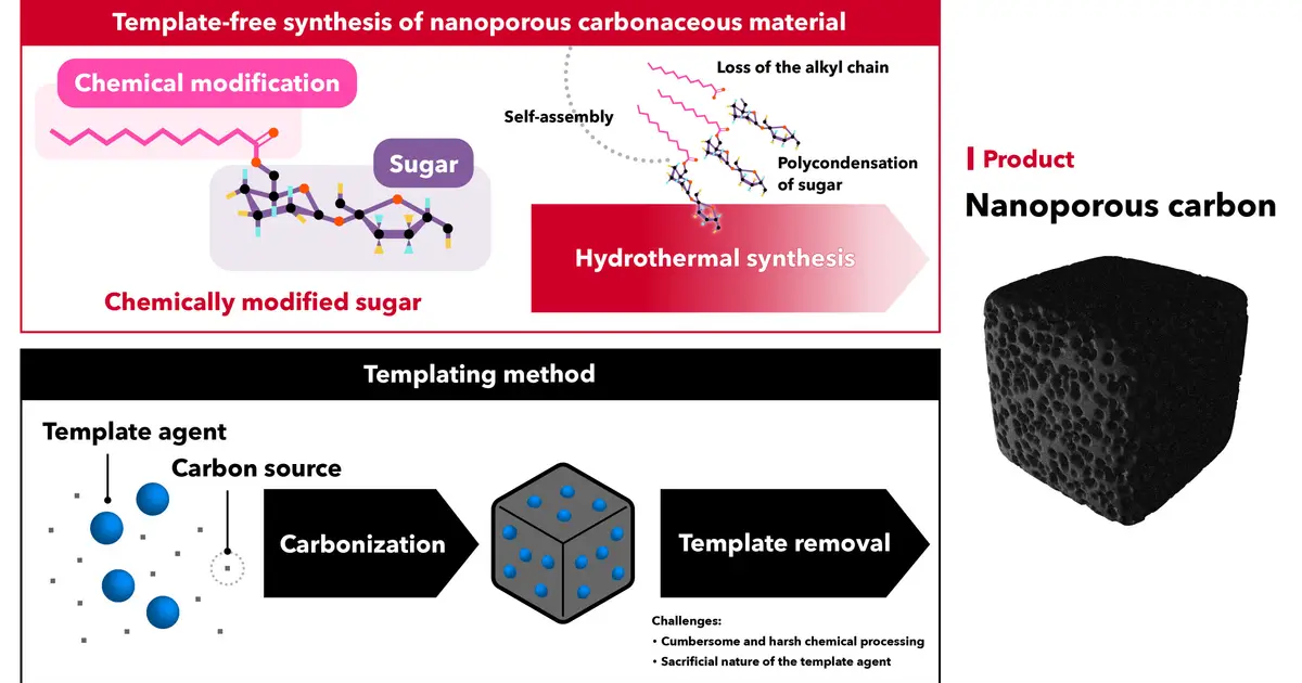 Chemically modified sugars enable direct nanostructure formation