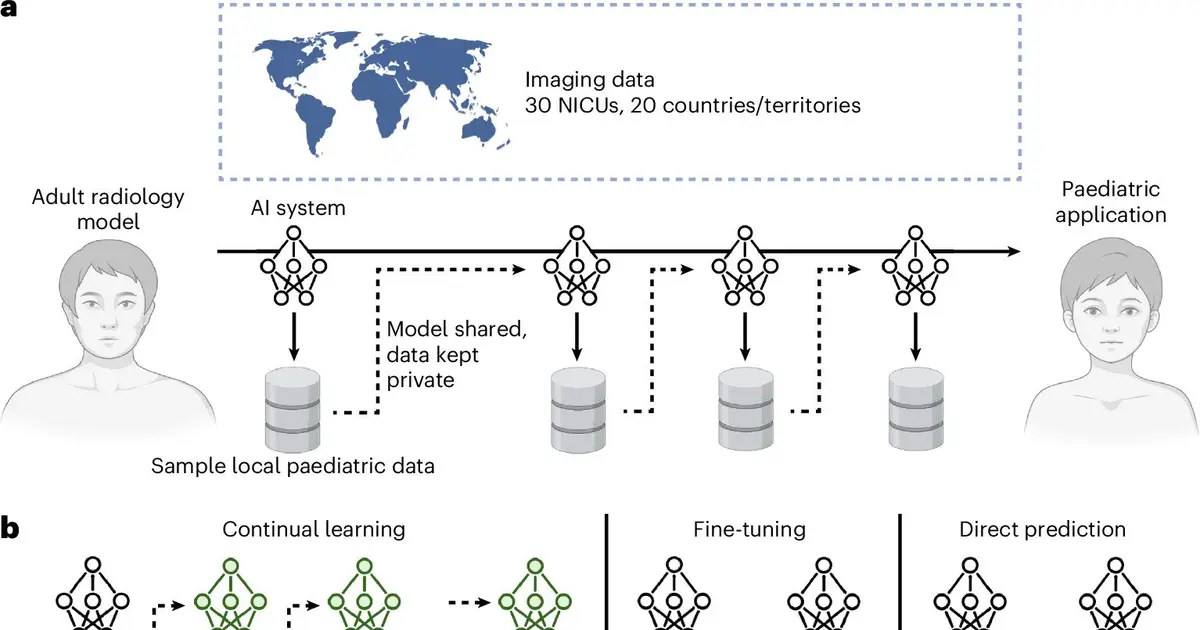 Privacy-preserving training could expand medical AI for children while keeping data local