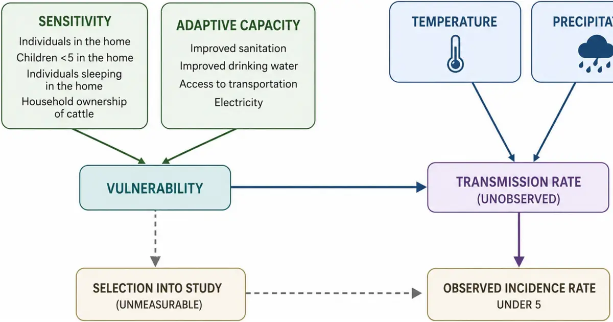 Warming climate may reshape childhood diarrheal disease risks across three African countries