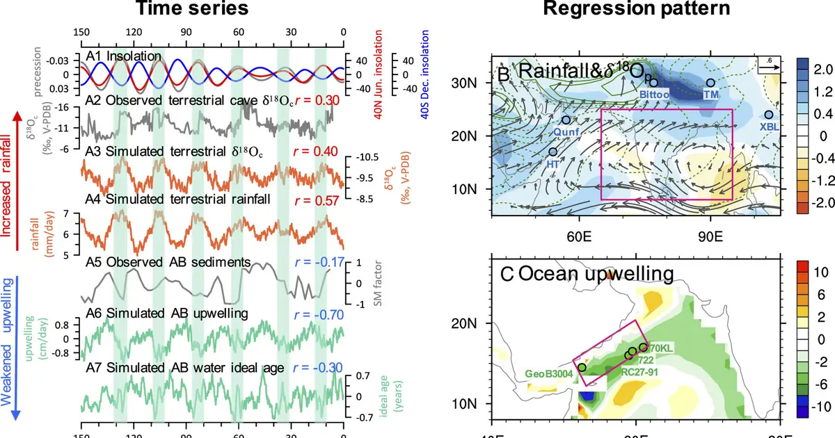 Climate scientists solve monsoon puzzle and warn of risks to fisheries