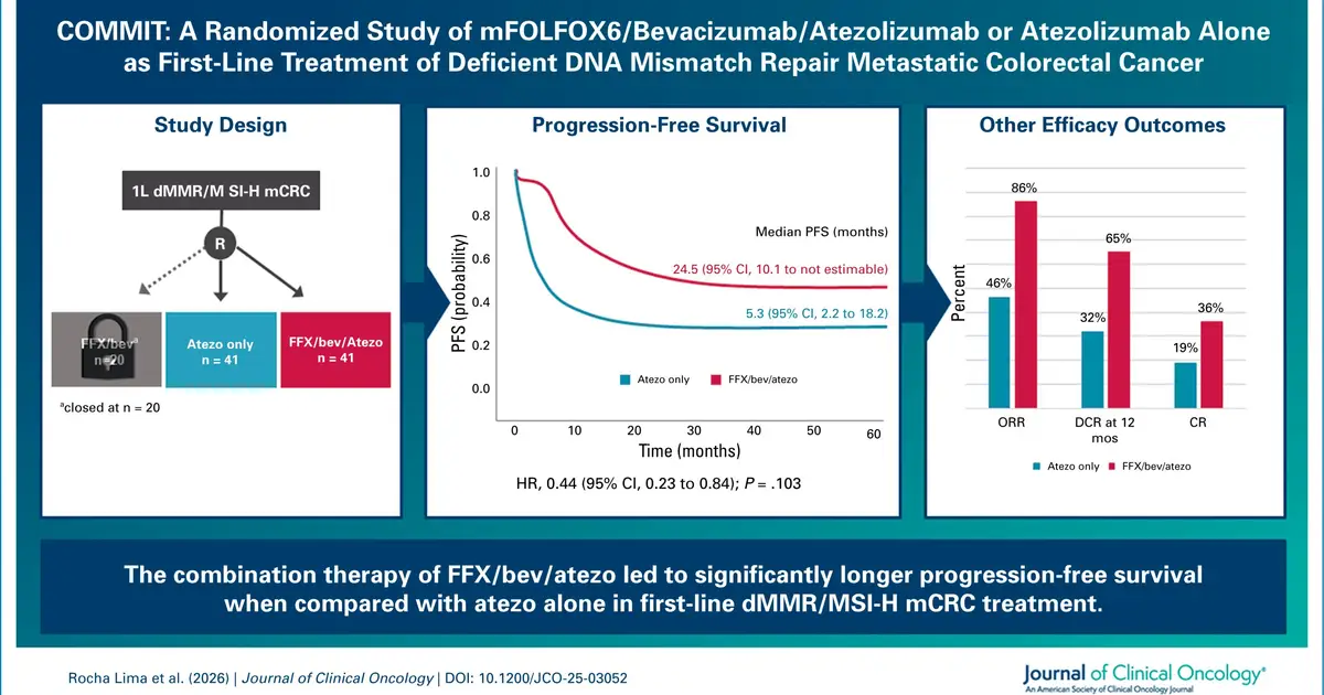 Combination therapy improves progression-free survival for patients with metastatic dMMR colorectal cancer