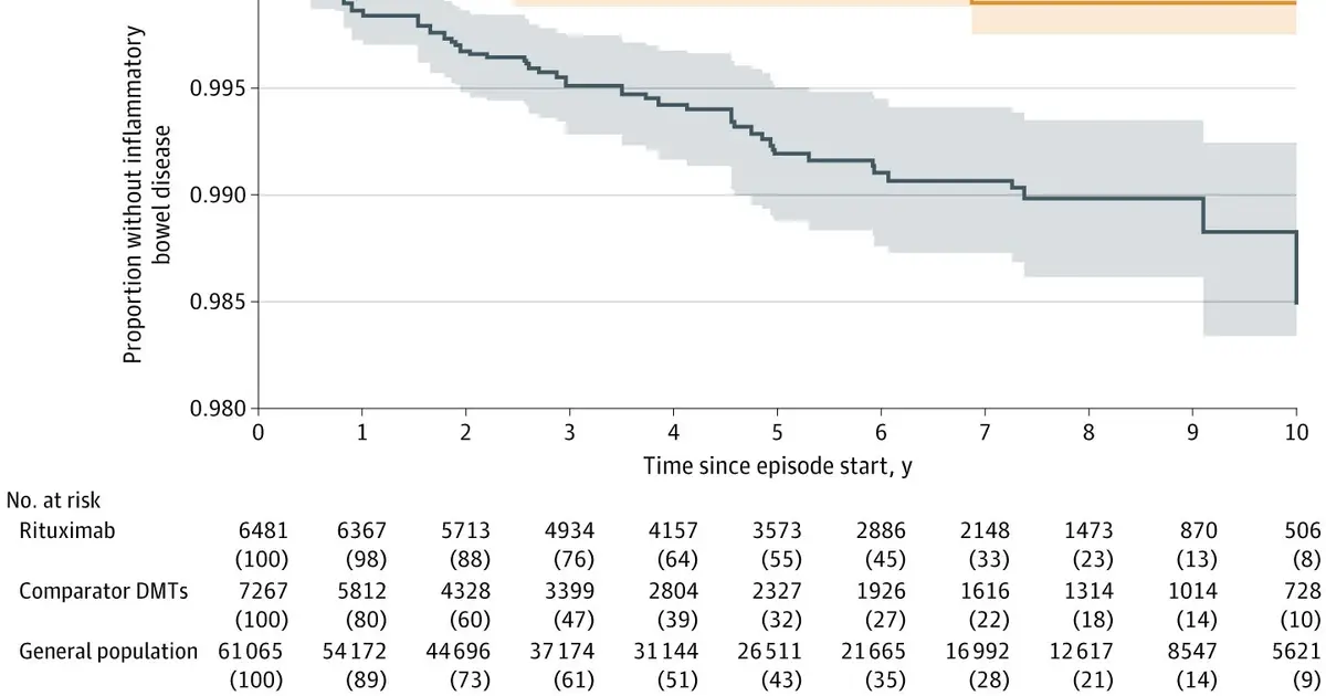 Common multiple sclerosis treatment linked to bowel disease risk