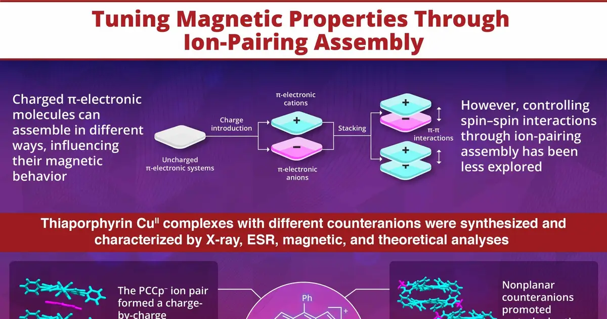 Counteranions reshape molecular packing to tune magnetism in copper complexes