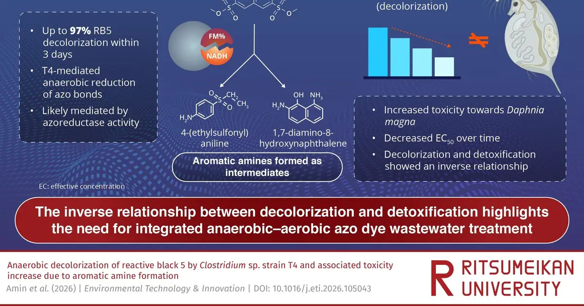 Study suggests increased biotoxicity due to anaerobic decolorization of diazo dye by wetland-derived Clostridium