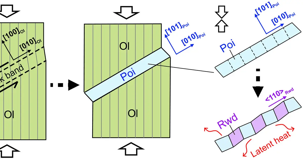 Deep earthquakes triggered by the olivine-poirierite transition