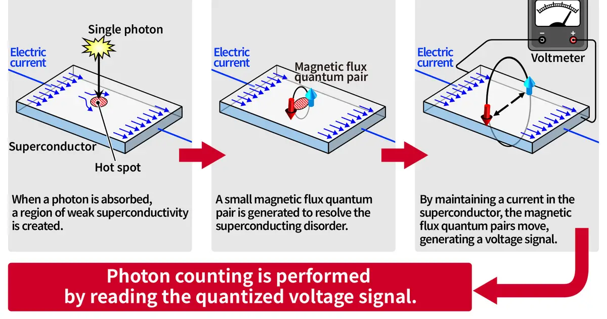 Counting magnetic flux quanta offers new way to measure photon numbers