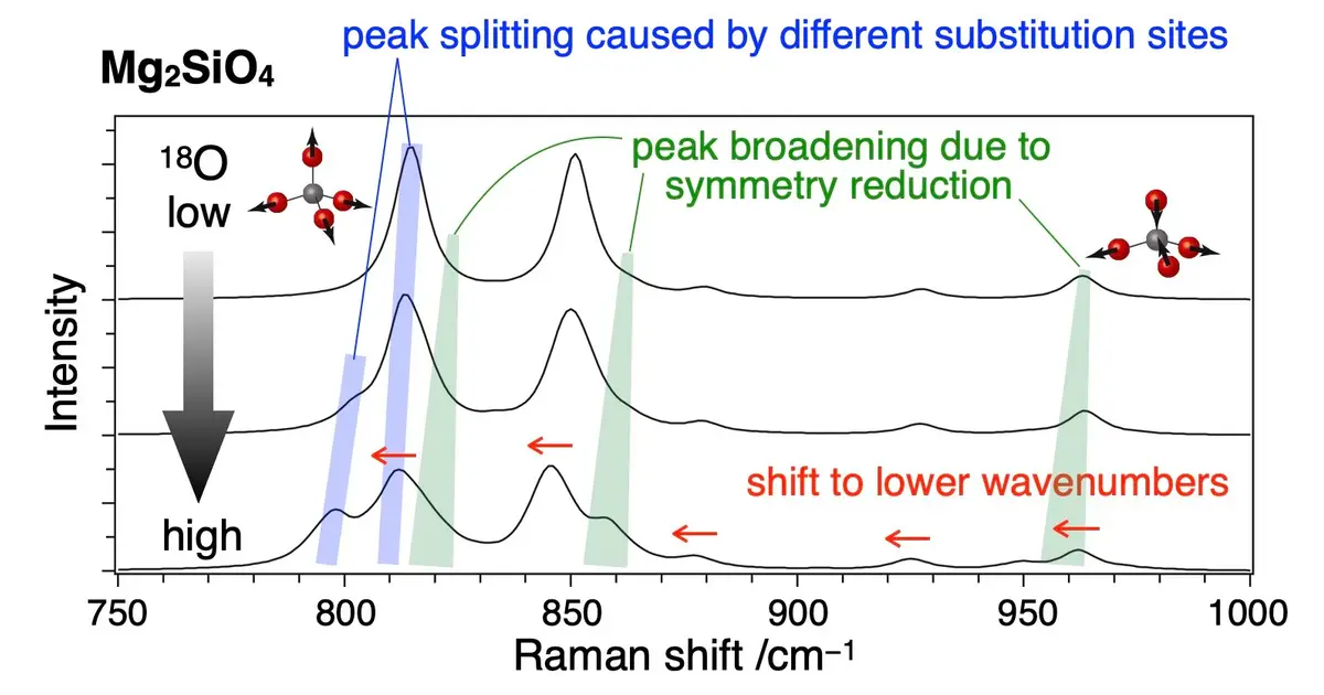 Theoretical model developed to understand how isotopes change spectroscopy results