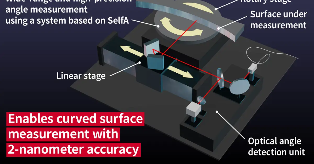 New device measures curved mirrors' absolute shape to within 2 nanometers without touching them