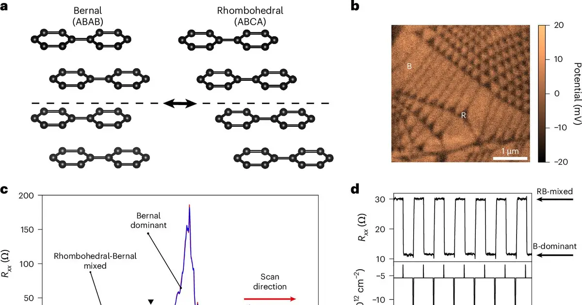 Electrical sliding switches graphene between magnetic states