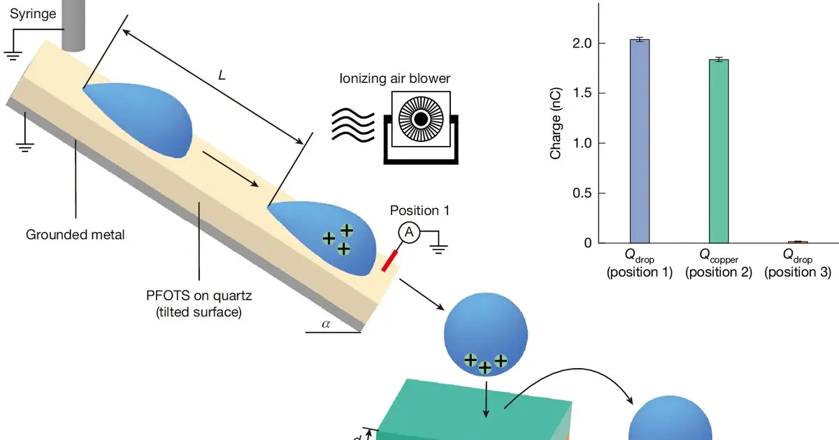 Electrically charged raindrops could be corroding metal with protective coatings