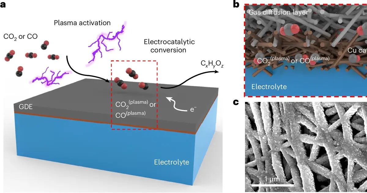 Plasma and electricity convert CO₂ into methanol, butane and other useful chemicals