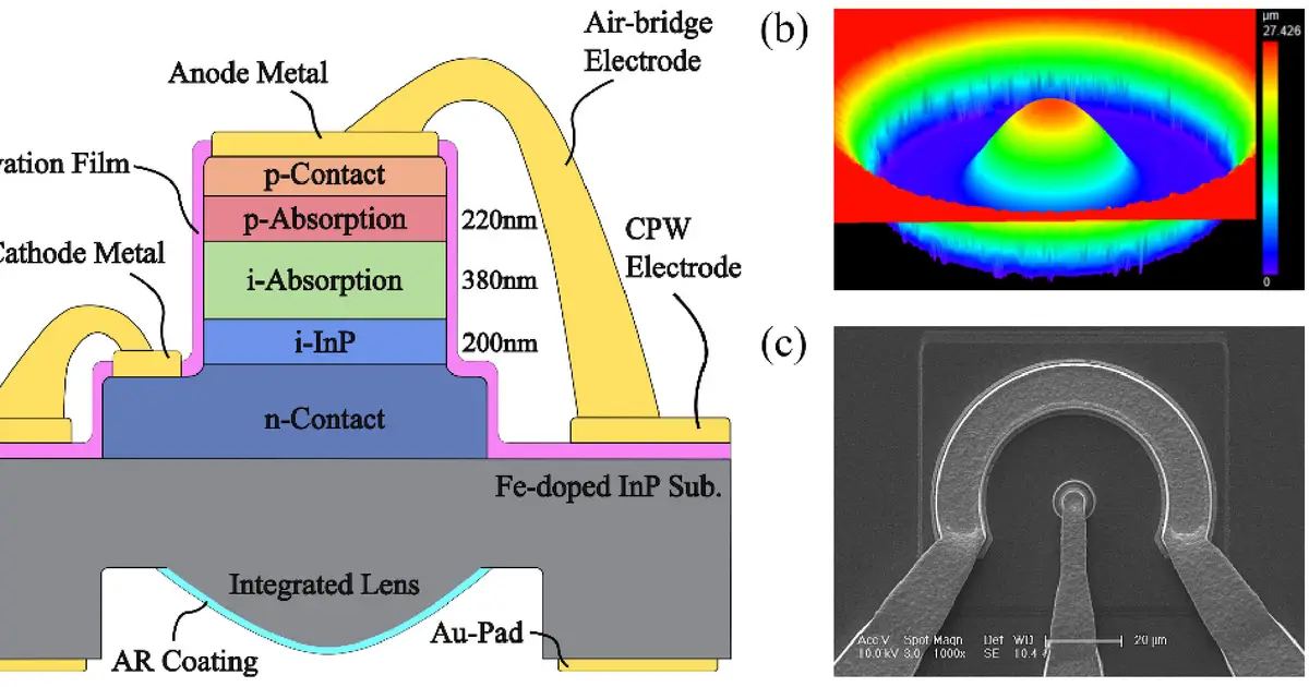 New 200Gbps photodetector doubles optical reception capacity for data centers