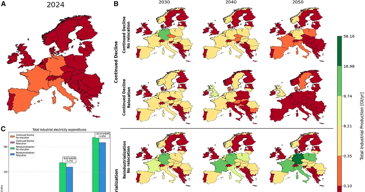 Europe can lower emissions without deindustrializing, say researchers