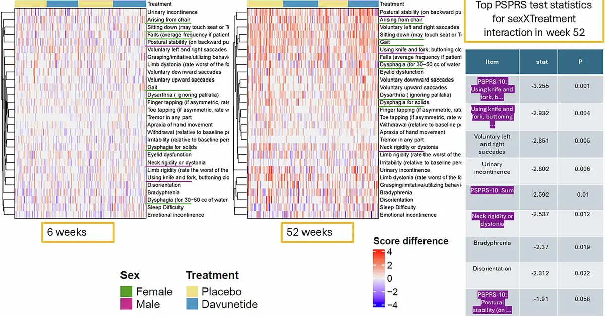 Experimental treatment significantly slows progression of a fatal brain disease in women during clinical trial