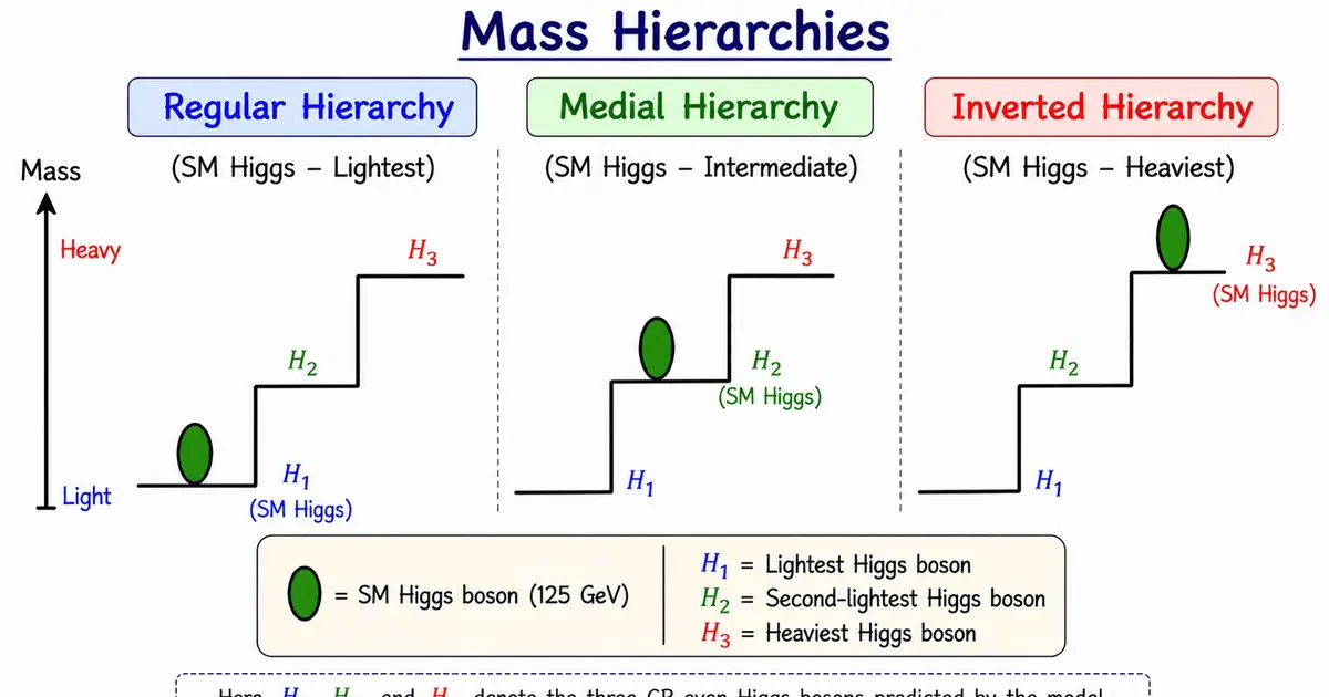 Machine learning narrows search for additional particles in the Higgs boson family