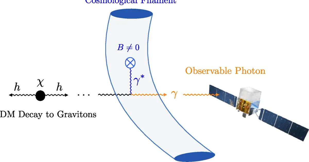 Cosmic filaments help set first limits on dark matter's decay into gravitons
