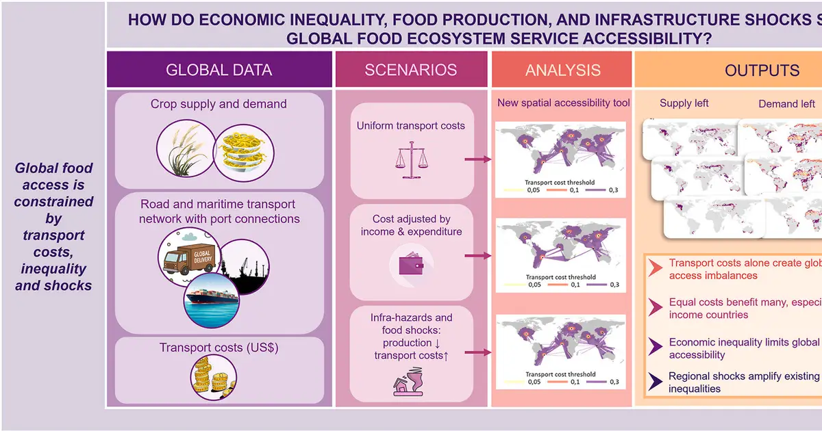 Global access to food crops is affected by transport costs and economic inequality