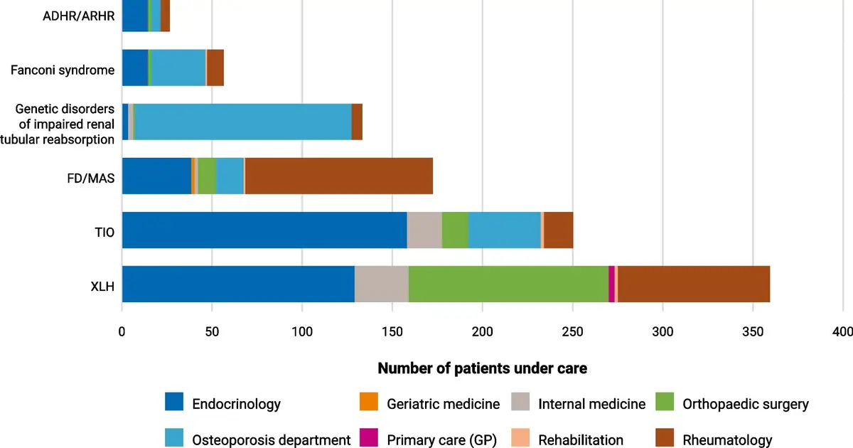 Global survey reveals significant burden and inconsistent management of rare metabolic bone disorder in adults