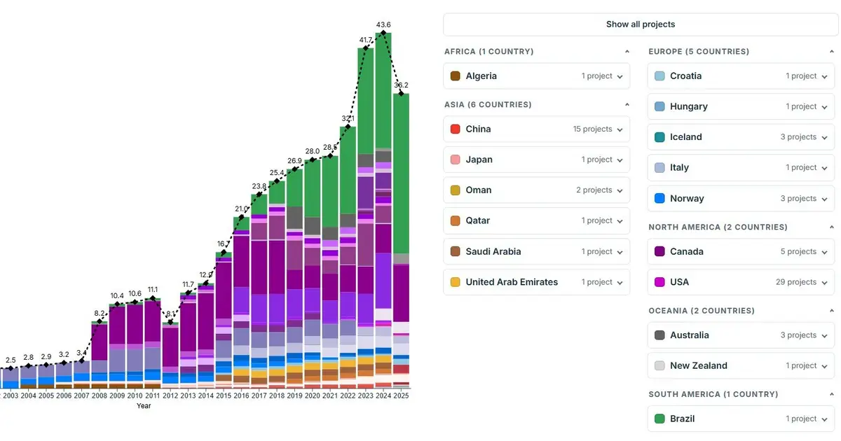 Global underground CO₂ storage hit record 43.6 million metric tons in 2024 alone