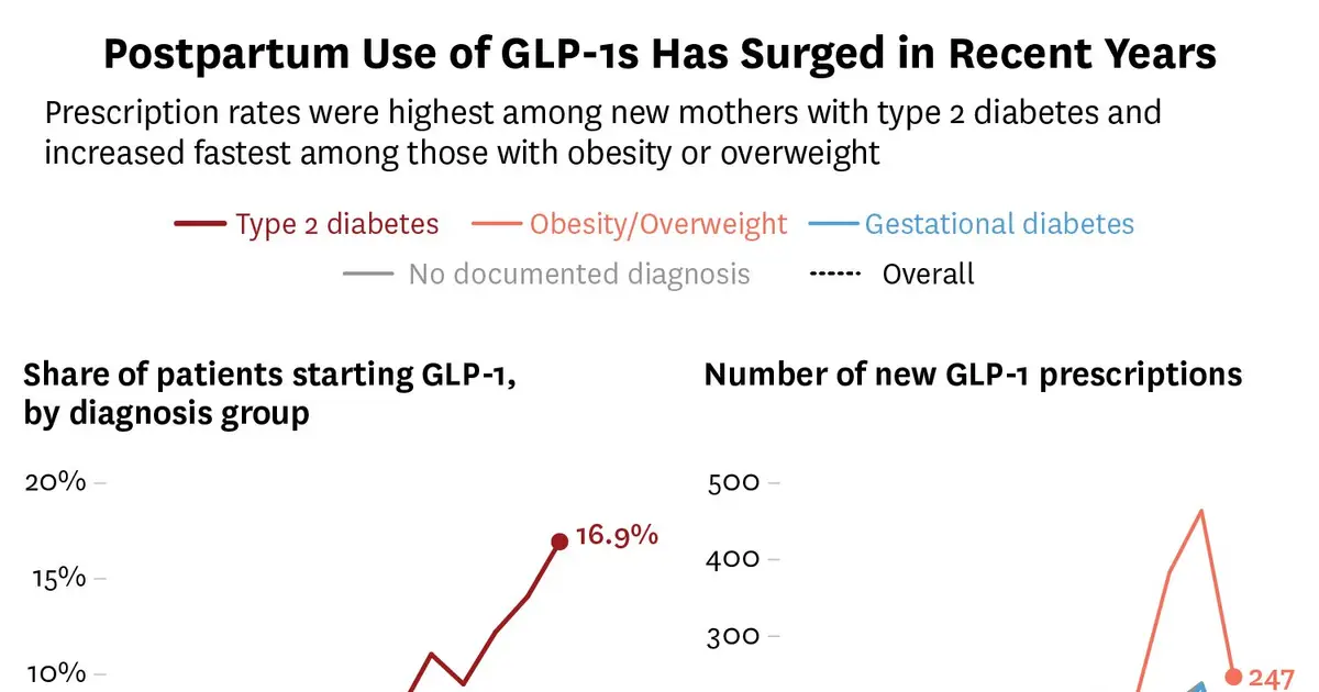 GLP-1 prescriptions for new mothers have increased sharply