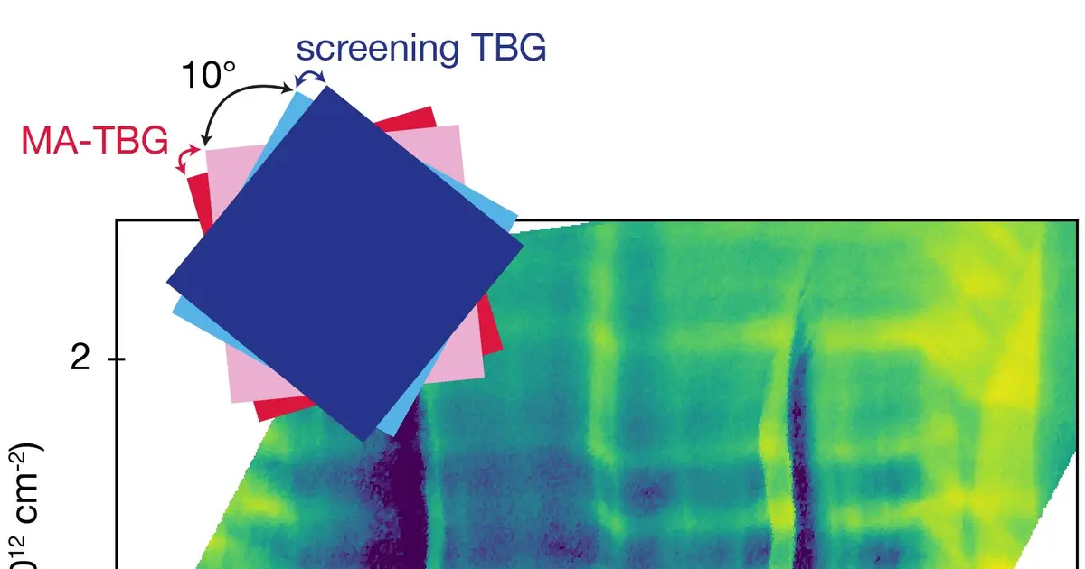 Magic-angle graphene provides evidence for unconventional superconductivity