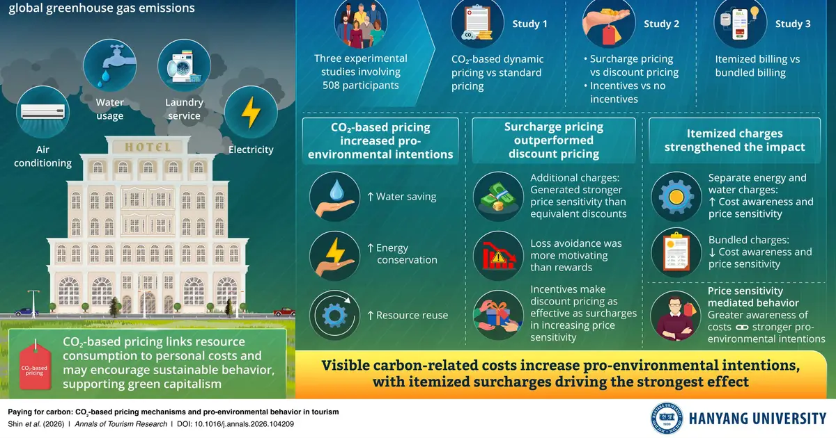 Study finds carbon-based pricing encourages greener tourist intentions