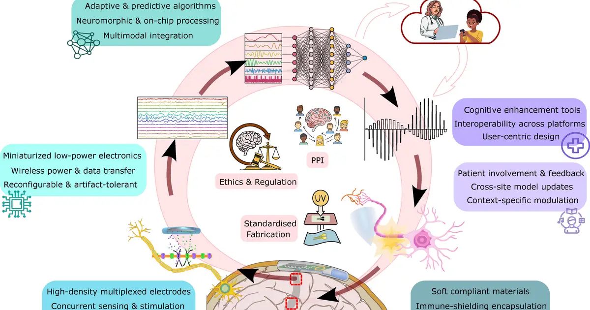 Has the next neurotechnology revolution started? Roadmap sets course for the future of the field
