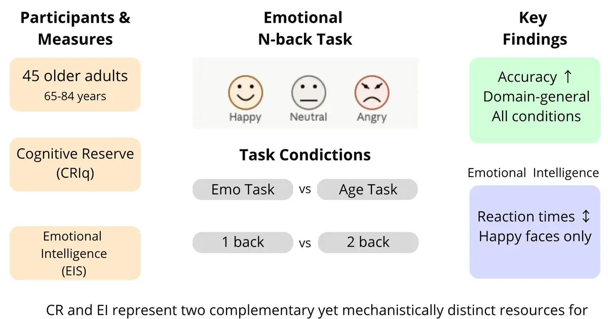 Training the mind and emotional skills may support brain health after 65