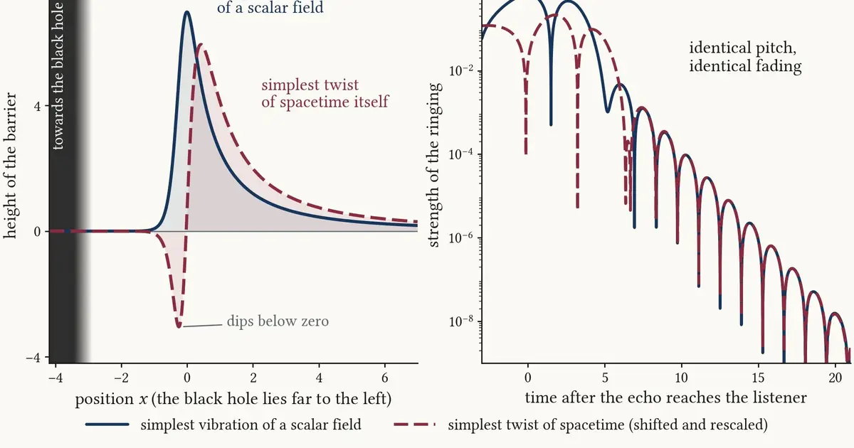 Higher-dimensional black holes hide an exact symmetry in their ringing, and string-inspired gravity breaks it