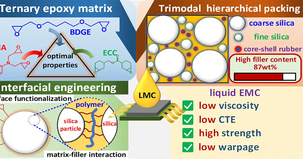 Highly filled liquid epoxy for smaller, more reliable chip packaging