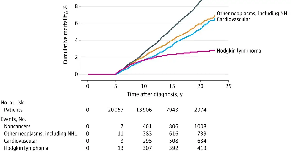 Hodgkin lymphoma survivors face twice the risk of death compared to average American adult