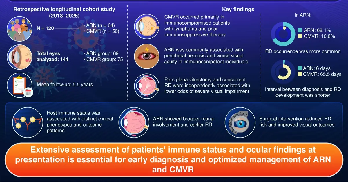Herpesvirus eye infections show distinct patterns linked to immune status