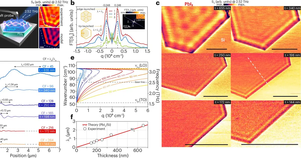 Inexpensive material compresses light, paving the way for photonic microcircuits in the terahertz range