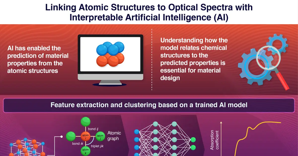 Interpretable AI in materials discovery: Uncovering how models make predictions