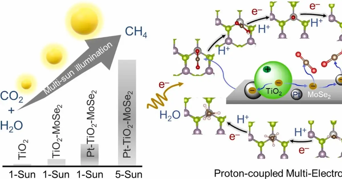 Key photocatalyst technology for converting greenhouse gases into future fuels