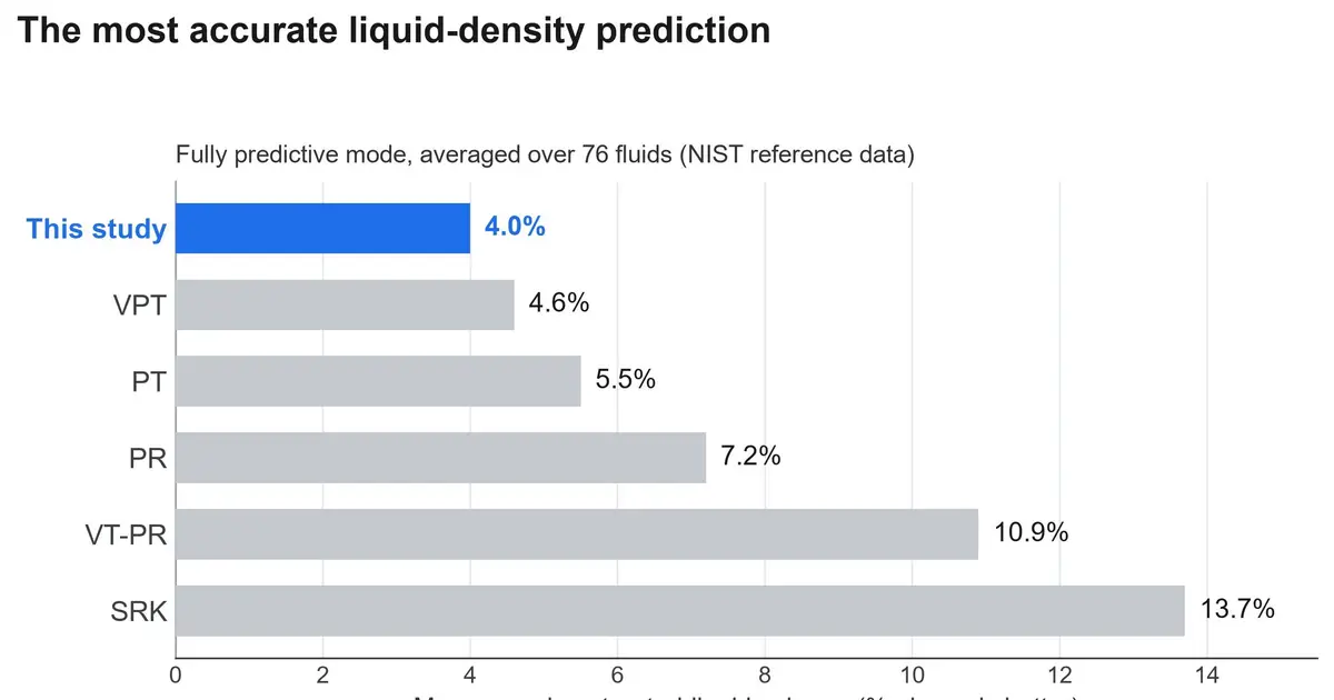 Century-old physics idea explains why cubic fluid equations work