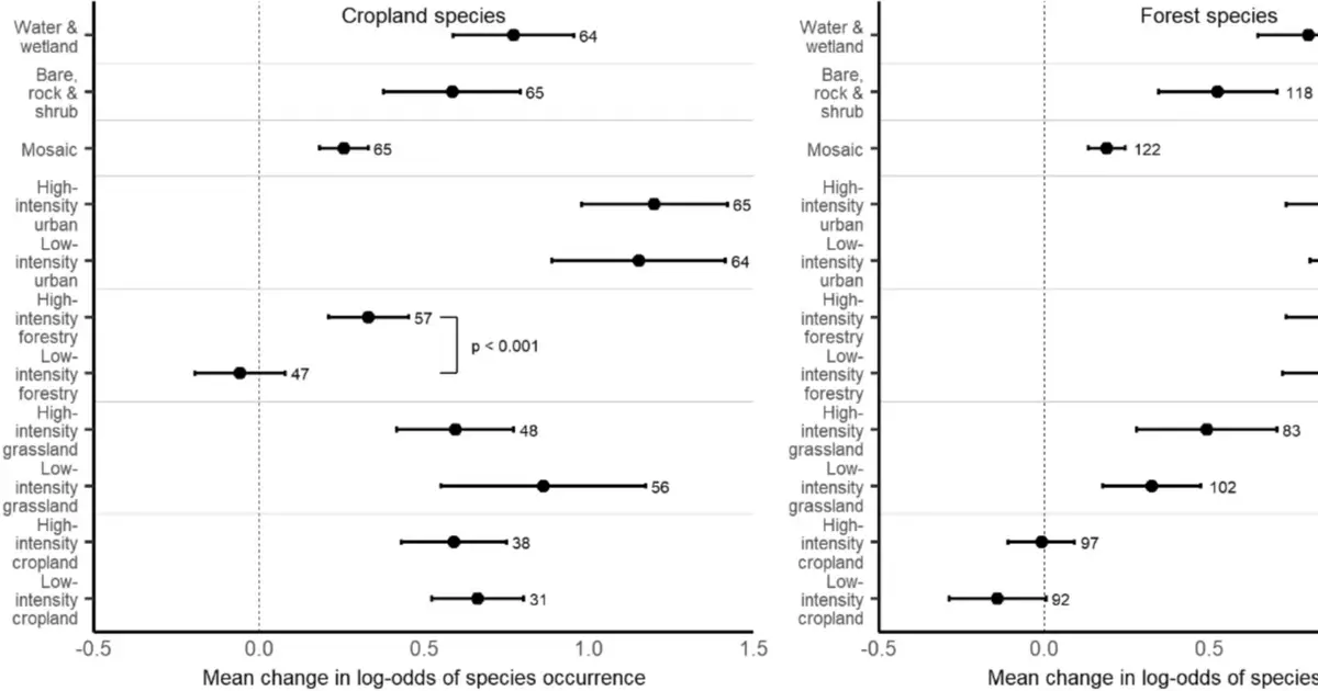 Land use and management intensity affect the suitability of habitats for wildlife in Europe