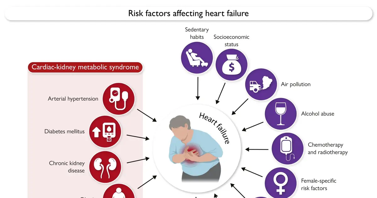 Latest evidence on risk factors, early intervention, and strategies to prevent heart failure before symptoms develop