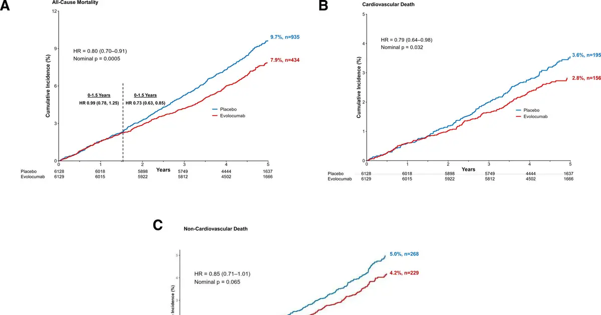 LDL-cholesterol lowering medication linked to lower mortality in high-risk patients
