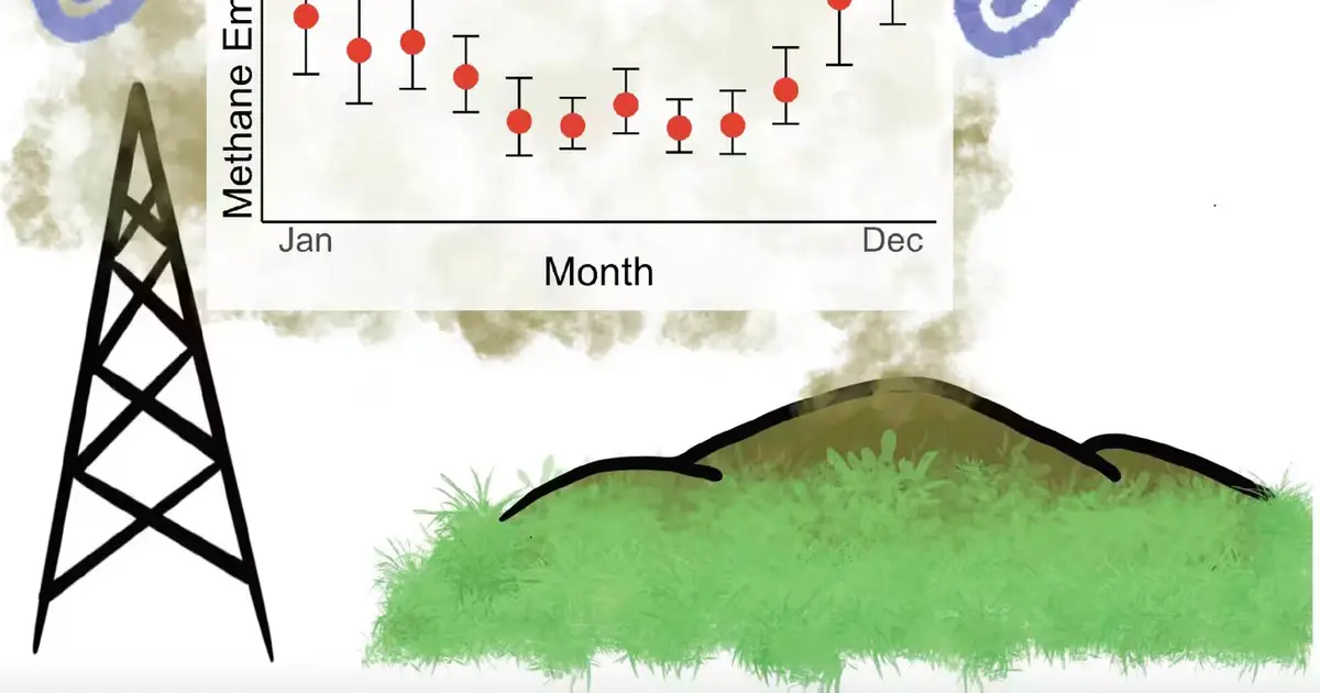 Long-term study suggests landfill methane emissions are far higher than estimates