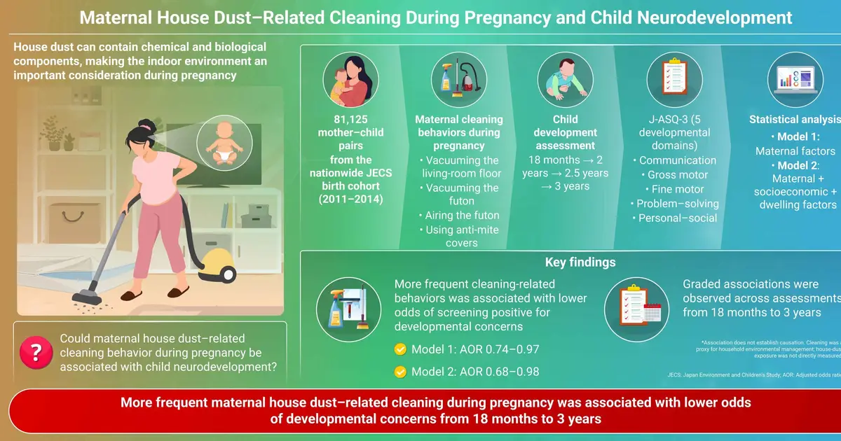 Maternal house cleaning behaviors during pregnancy associated with child developmental screening outcomes