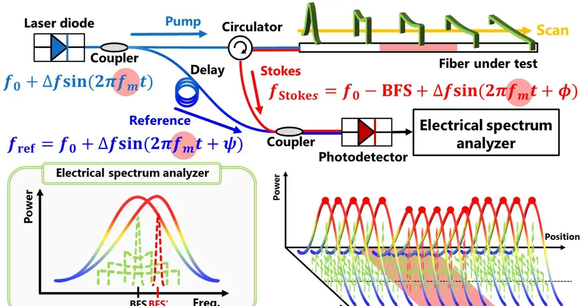 Millimeter-scale resolution in fiber-optic sensing: Single-ended technique advances infrastructure monitoring