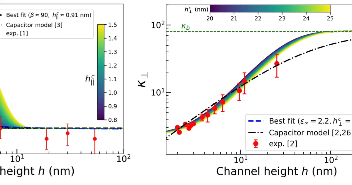 Why tightly confined water's response to electric fields depends on direction