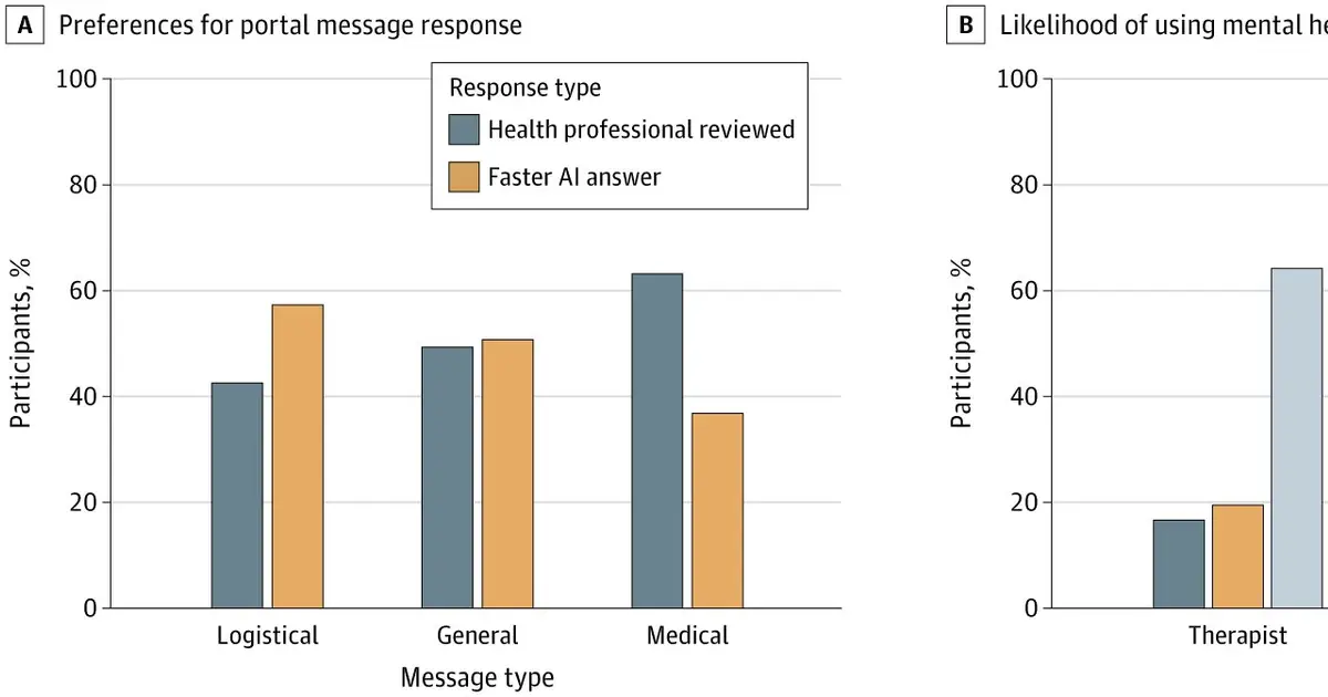 Most patients won't endorse AI medical responses without a clinician's review, study finds