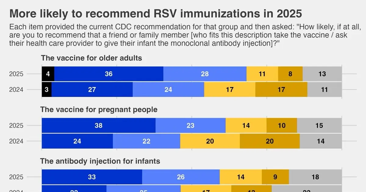 Most would recommend RSV immunizations for older and pregnant people , survey finds