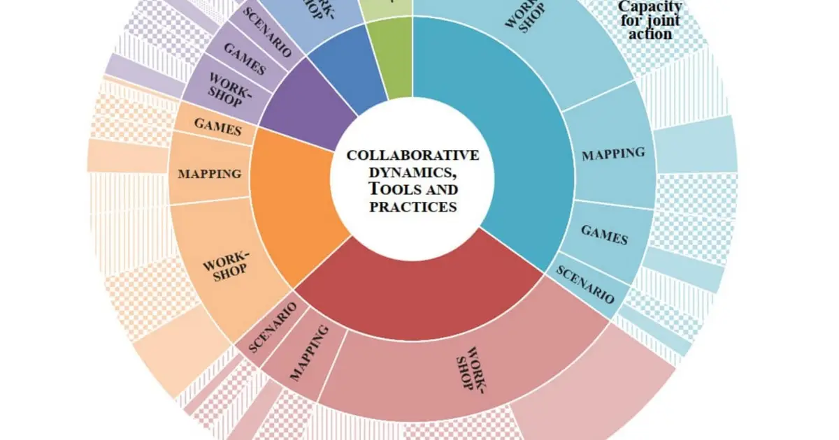 Multi-actor collaboration in integrated landscape approaches