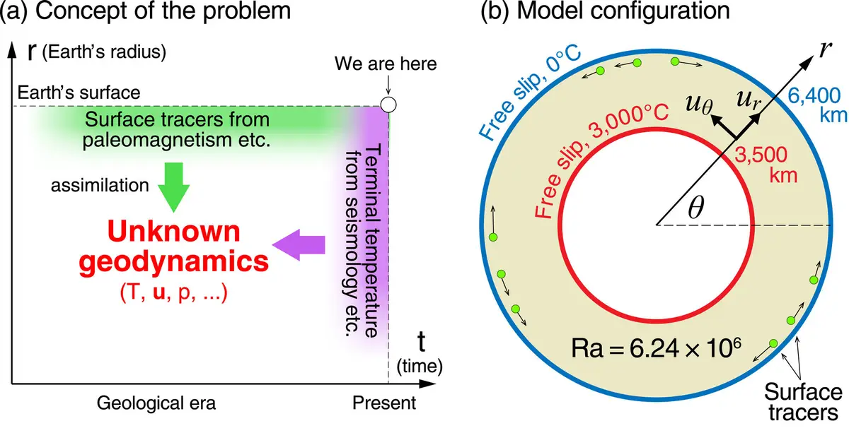 AI reconstructs hidden history of Earth's mantle flow from surface clues