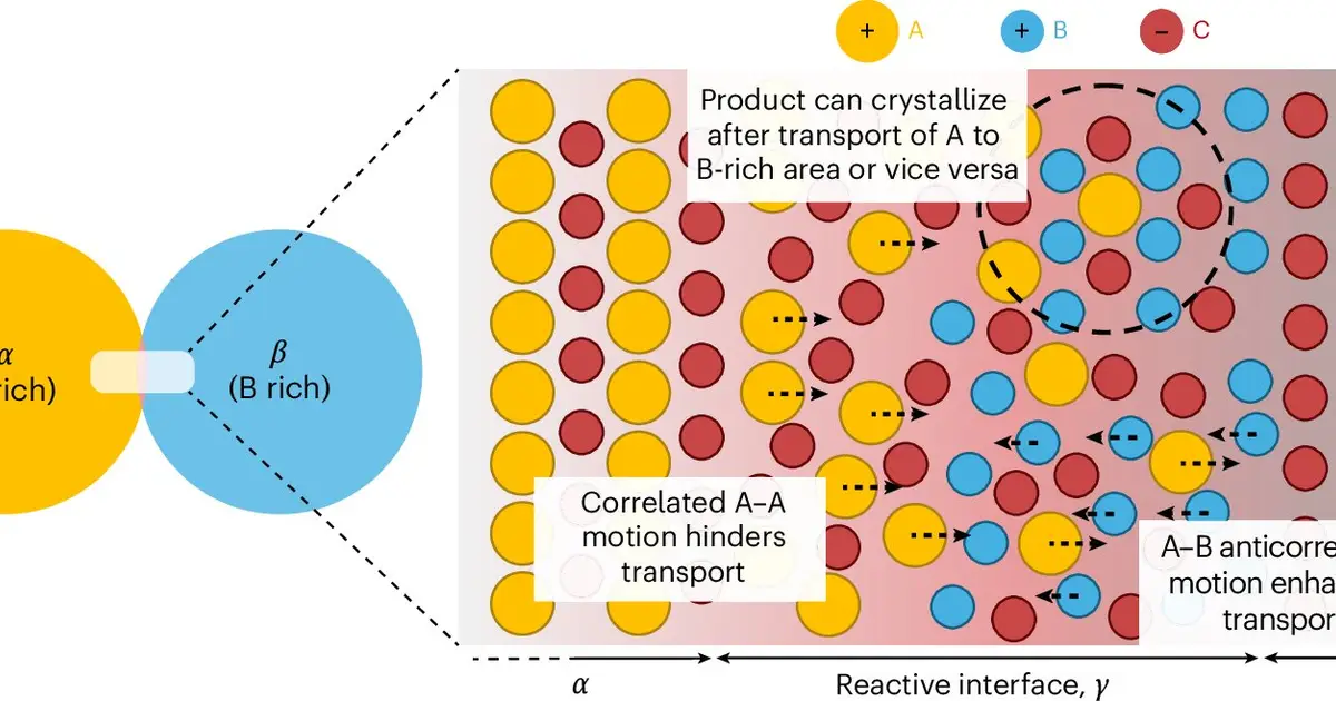 AI models atom movement to predict solid-state reaction pathways, including impurities, in minutes