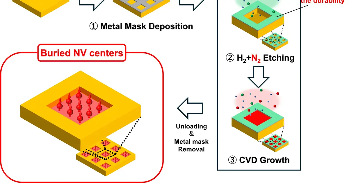 New buried-growth process enables 2D arrays of position- and orientation-controlled diamond qubits